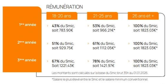 Tableau de rémunération en alternance selon l'âge et l'année de formation